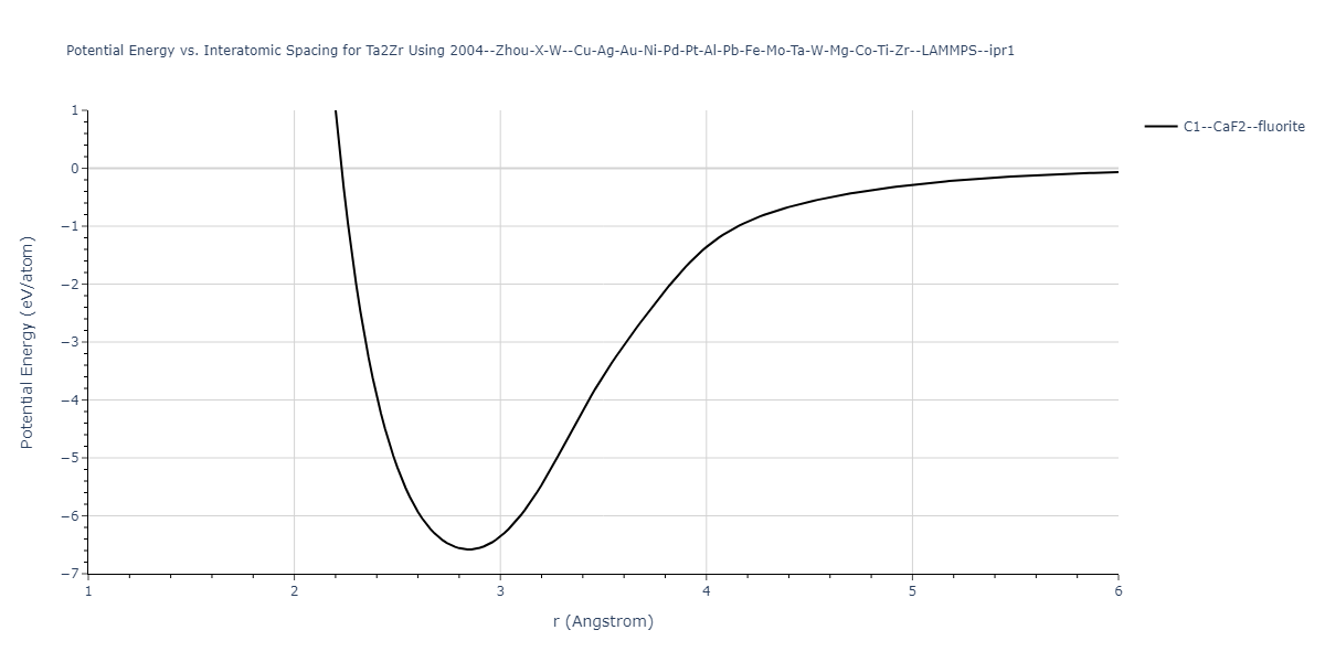 2004--Zhou-X-W--Cu-Ag-Au-Ni-Pd-Pt-Al-Pb-Fe-Mo-Ta-W-Mg-Co-Ti-Zr--LAMMPS--ipr1/EvsR.Ta2Zr