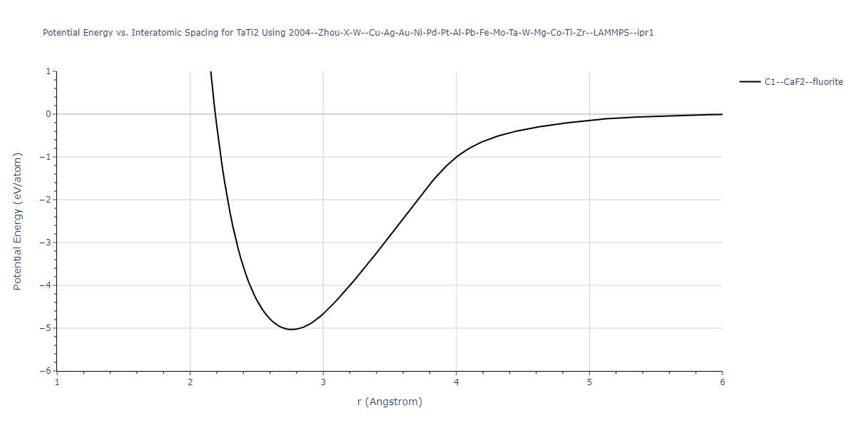 2004--Zhou-X-W--Cu-Ag-Au-Ni-Pd-Pt-Al-Pb-Fe-Mo-Ta-W-Mg-Co-Ti-Zr--LAMMPS--ipr1/EvsR.TaTi2