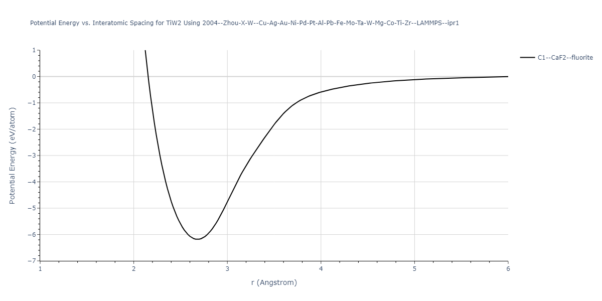 2004--Zhou-X-W--Cu-Ag-Au-Ni-Pd-Pt-Al-Pb-Fe-Mo-Ta-W-Mg-Co-Ti-Zr--LAMMPS--ipr1/EvsR.TiW2