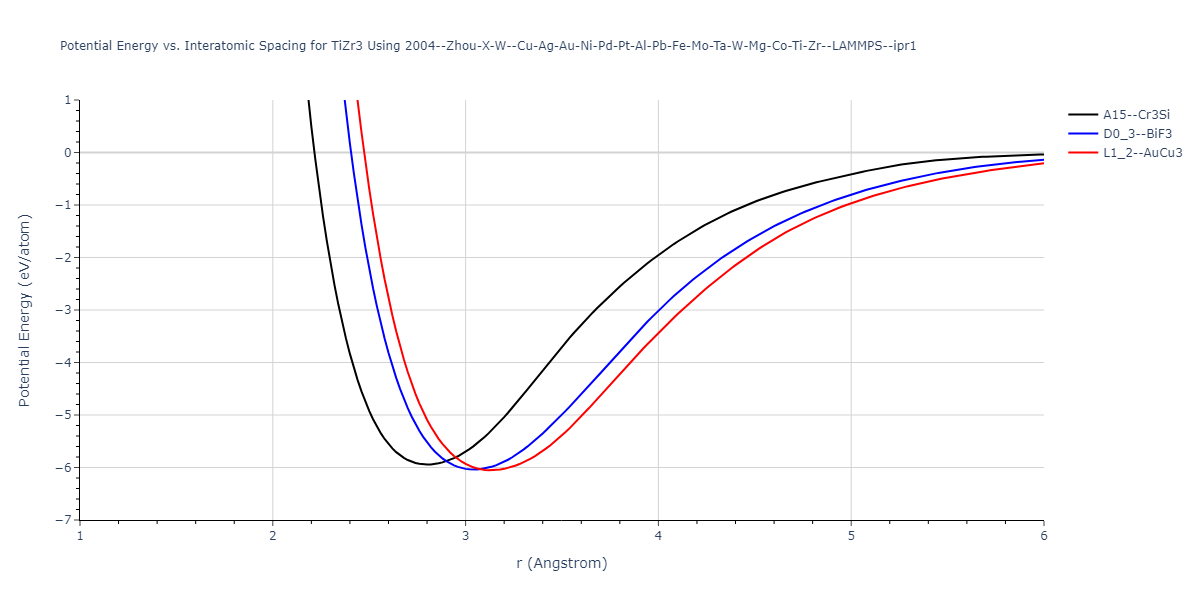 2004--Zhou-X-W--Cu-Ag-Au-Ni-Pd-Pt-Al-Pb-Fe-Mo-Ta-W-Mg-Co-Ti-Zr--LAMMPS--ipr1/EvsR.TiZr3