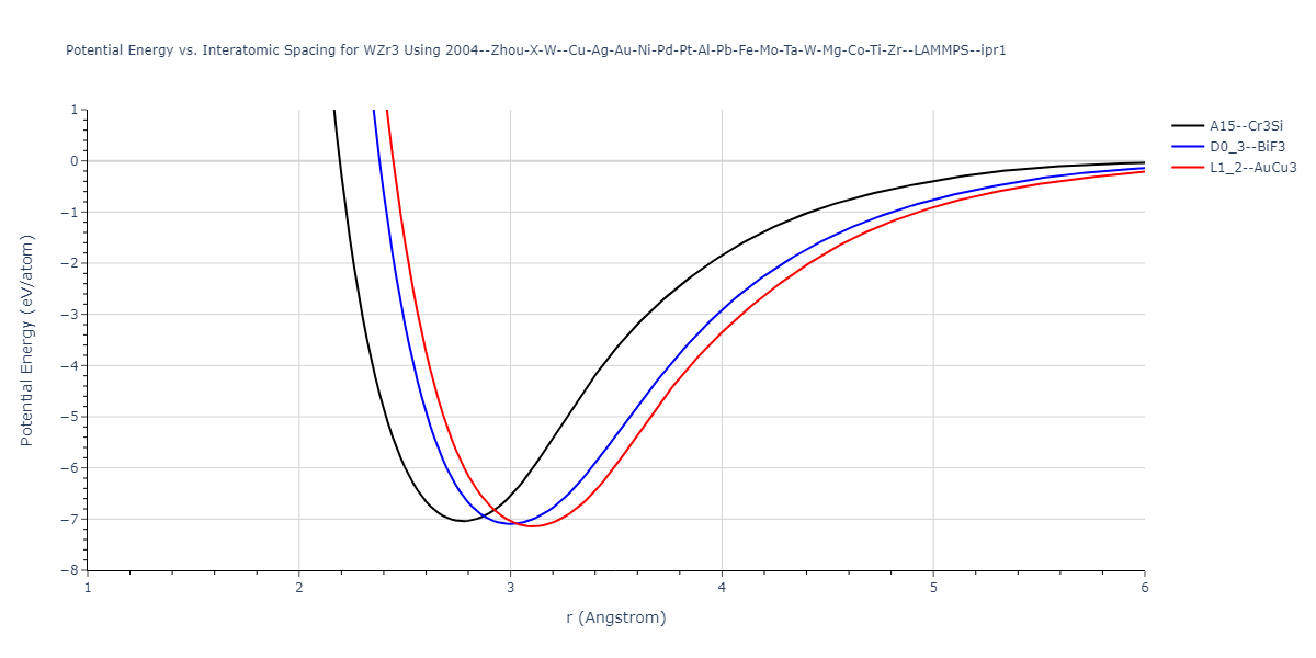 2004--Zhou-X-W--Cu-Ag-Au-Ni-Pd-Pt-Al-Pb-Fe-Mo-Ta-W-Mg-Co-Ti-Zr--LAMMPS--ipr1/EvsR.WZr3