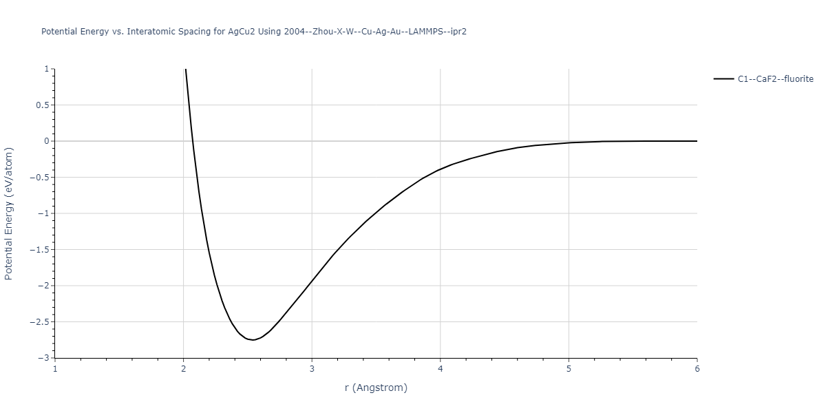 2004--Zhou-X-W--Cu-Ag-Au--LAMMPS--ipr2/EvsR.AgCu2