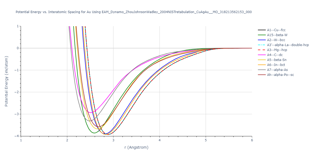 EAM_Dynamo_ZhouJohnsonWadley_2004NISTretabulation_CuAgAu__MO_318213562153_000/EvsR.Au