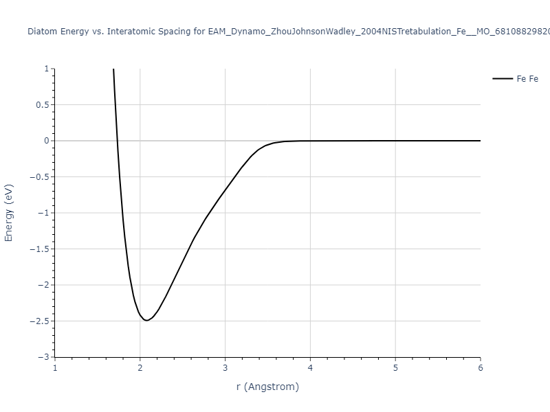EAM_Dynamo_ZhouJohnsonWadley_2004NISTretabulation_Fe__MO_681088298208_000/diatom