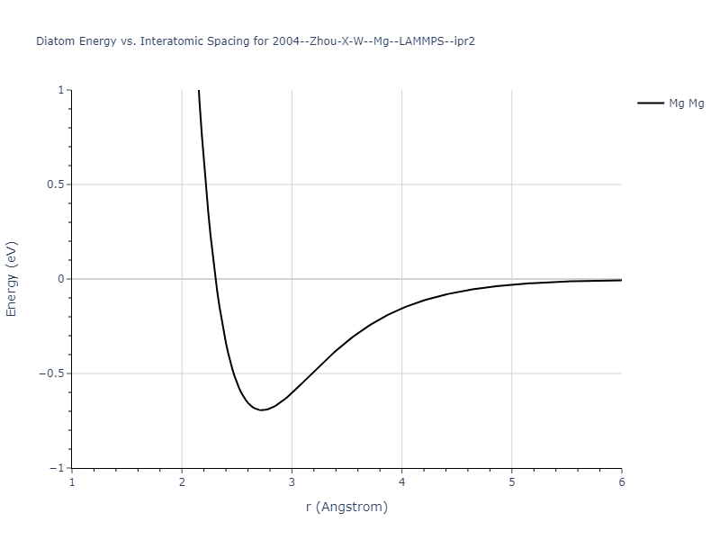 2004--Zhou-X-W--Mg--LAMMPS--ipr2/diatom