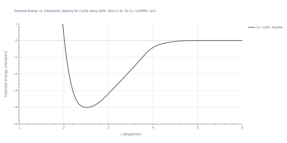 2004--Zhou-X-W--Ta-Cu--LAMMPS--ipr2/EvsR.Cu2Ta