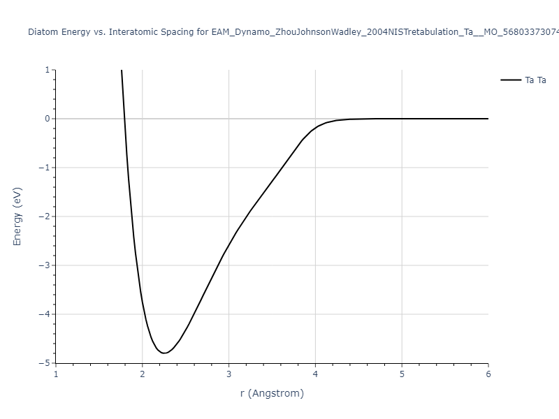 EAM_Dynamo_ZhouJohnsonWadley_2004NISTretabulation_Ta__MO_568033730744_000/diatom