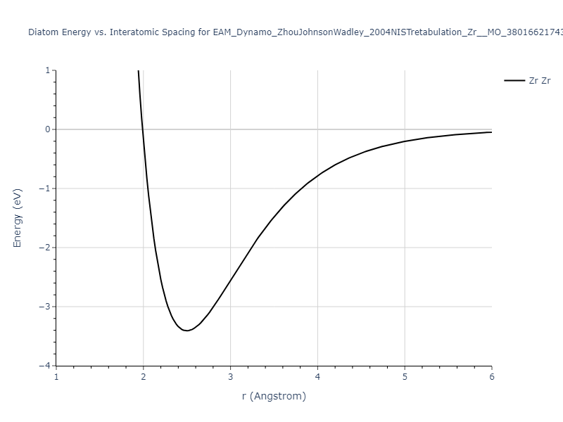 EAM_Dynamo_ZhouJohnsonWadley_2004NISTretabulation_Zr__MO_380166217430_000/diatom