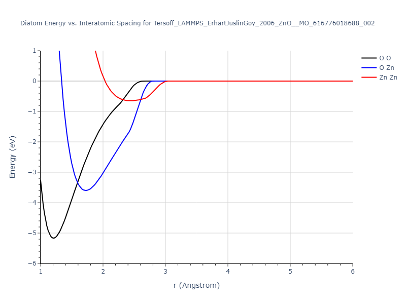 Tersoff_LAMMPS_ErhartJuslinGoy_2006_ZnO__MO_616776018688_002/diatom