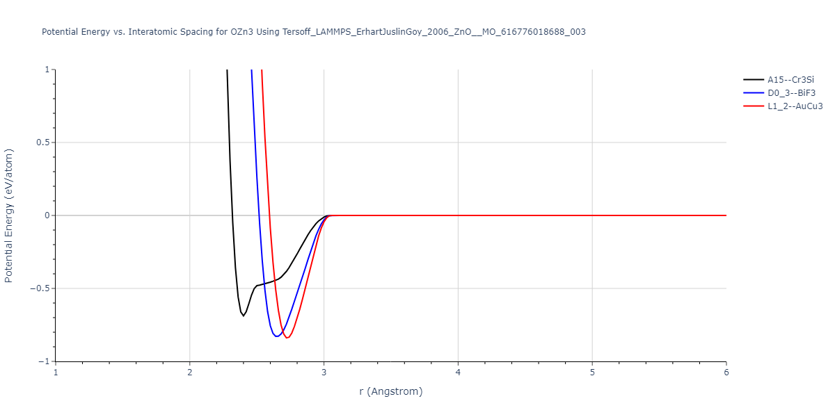 Tersoff_LAMMPS_ErhartJuslinGoy_2006_ZnO__MO_616776018688_003/EvsR.OZn3