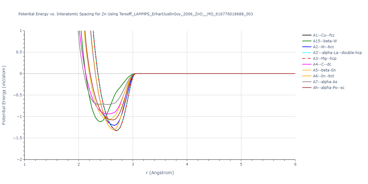 Tersoff_LAMMPS_ErhartJuslinGoy_2006_ZnO__MO_616776018688_003/EvsR.Zn