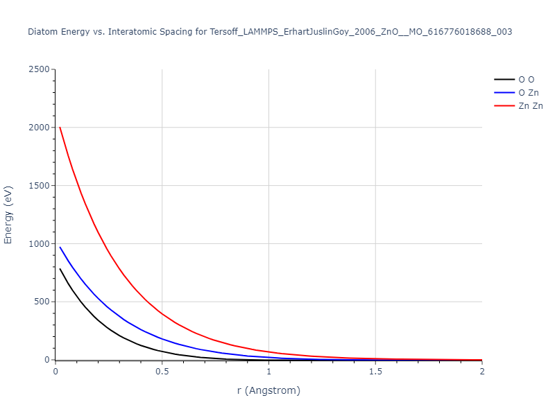 Tersoff_LAMMPS_ErhartJuslinGoy_2006_ZnO__MO_616776018688_003/diatom_short