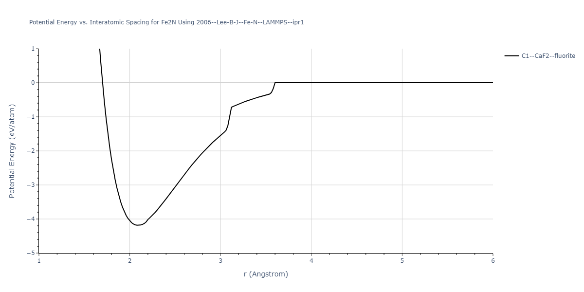 2006--Lee-B-J--Fe-N--LAMMPS--ipr1/EvsR.Fe2N