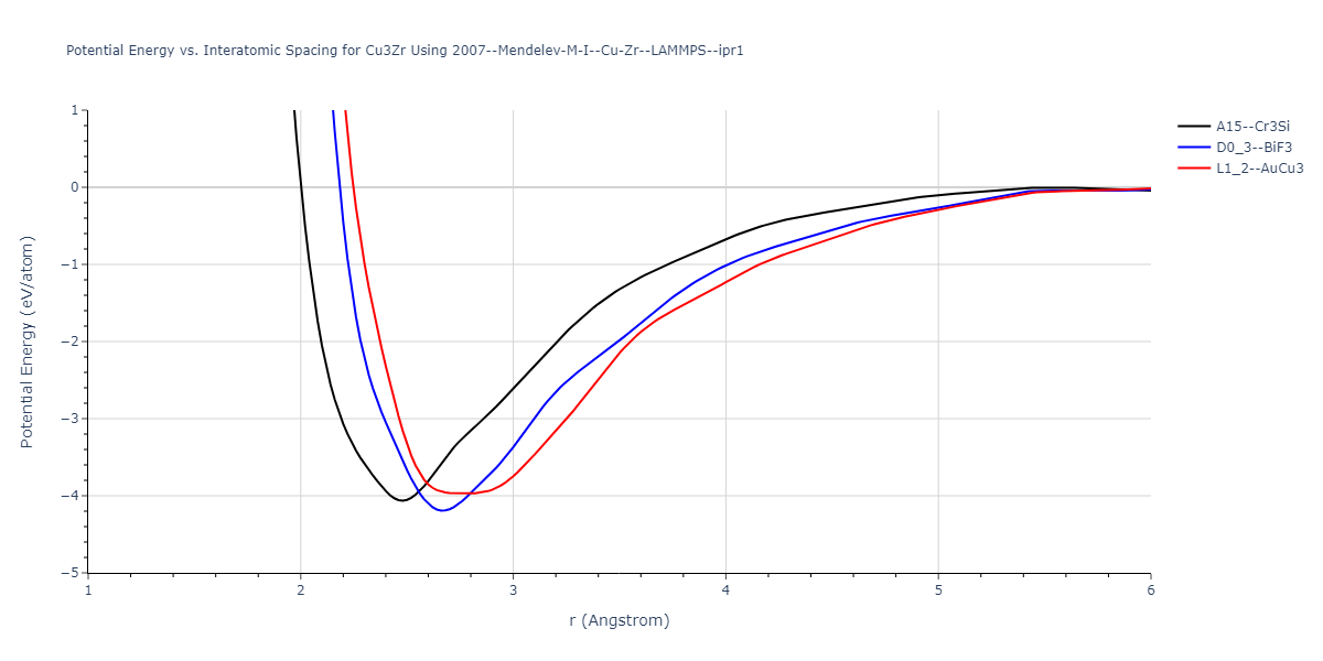 2007--Mendelev-M-I--Cu-Zr--LAMMPS--ipr1/EvsR.Cu3Zr