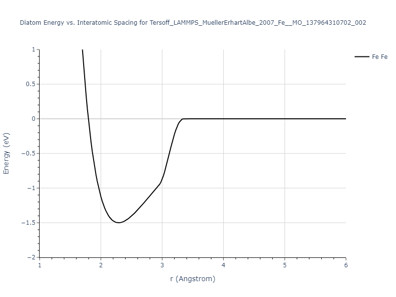 Tersoff_LAMMPS_MuellerErhartAlbe_2007_Fe__MO_137964310702_002/diatom