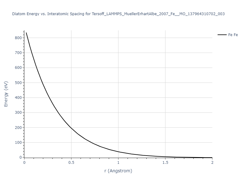 Tersoff_LAMMPS_MuellerErhartAlbe_2007_Fe__MO_137964310702_003/diatom_short