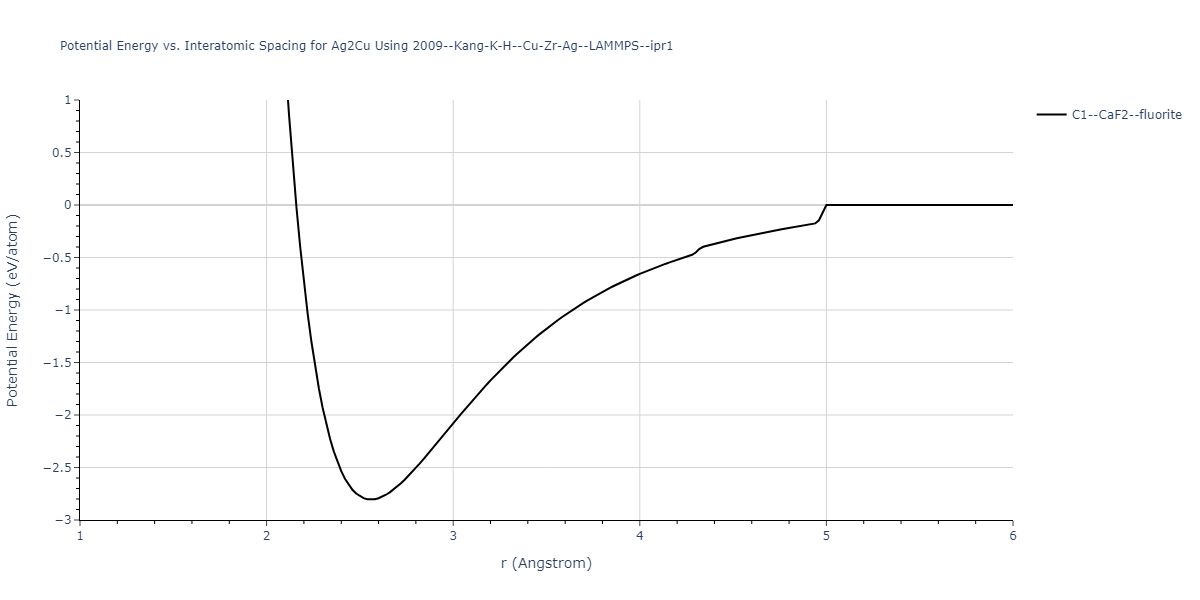 2009--Kang-K-H--Cu-Zr-Ag--LAMMPS--ipr1/EvsR.Ag2Cu