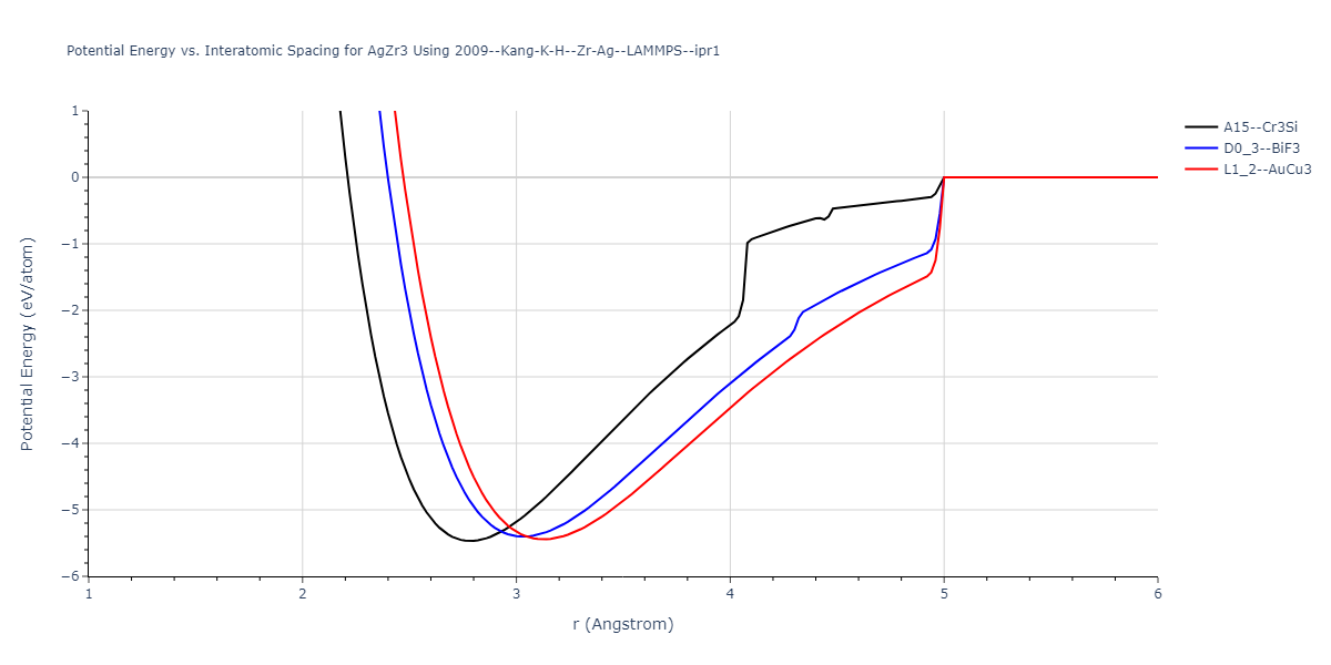 2009--Kang-K-H--Zr-Ag--LAMMPS--ipr1/EvsR.AgZr3