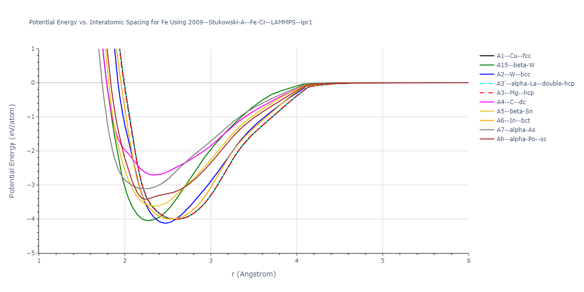 2009--Stukowski-A--Fe-Cr--LAMMPS--ipr1/EvsR.Fe
