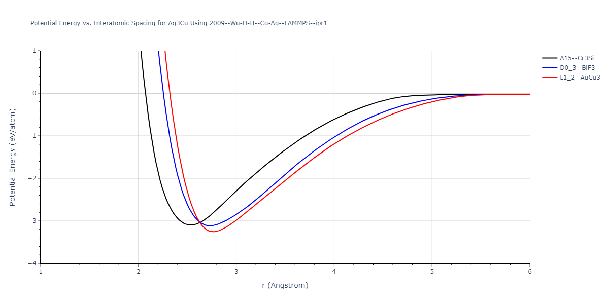 2009--Wu-H-H--Cu-Ag--LAMMPS--ipr1/EvsR.Ag3Cu