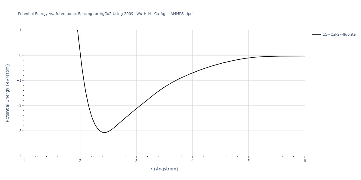 2009--Wu-H-H--Cu-Ag--LAMMPS--ipr1/EvsR.AgCu2