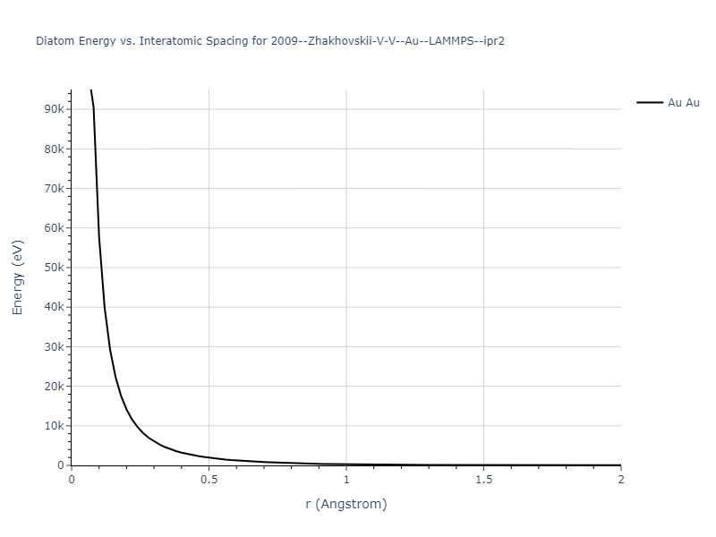 2009--Zhakhovskii-V-V--Au--LAMMPS--ipr2/diatom_short