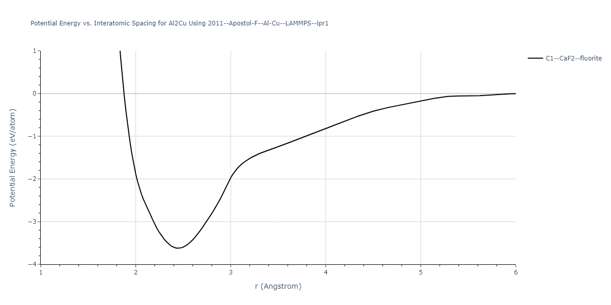 2011--Apostol-F--Al-Cu--LAMMPS--ipr1/EvsR.Al2Cu