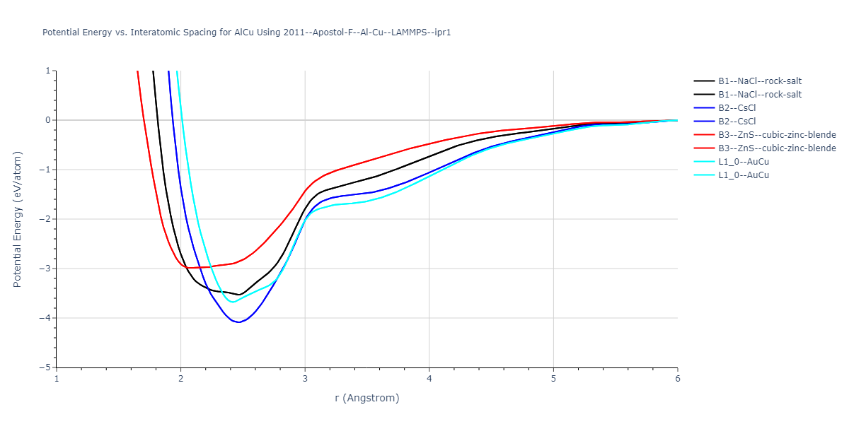 2011--Apostol-F--Al-Cu--LAMMPS--ipr1/EvsR.AlCu