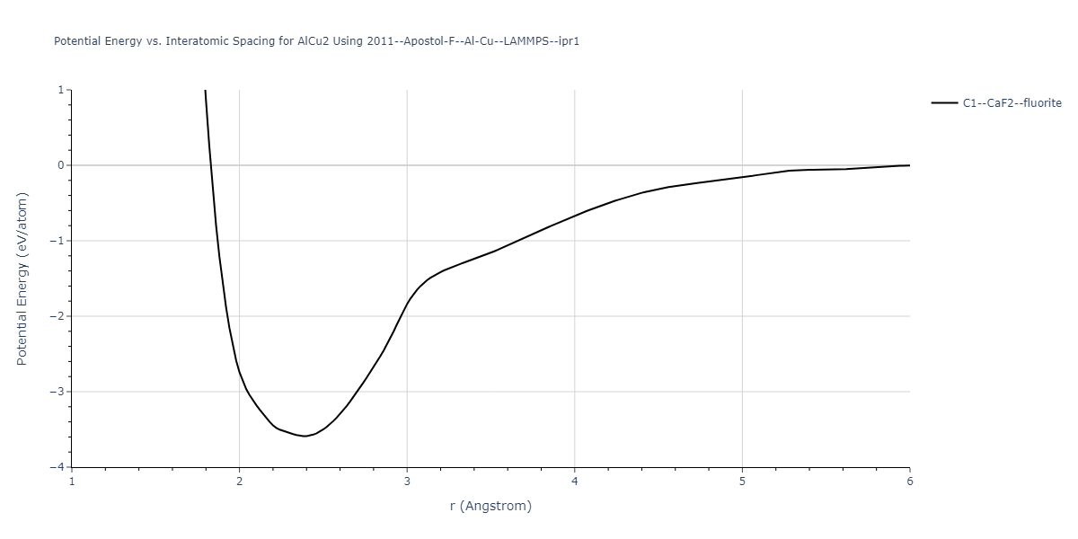 2011--Apostol-F--Al-Cu--LAMMPS--ipr1/EvsR.AlCu2