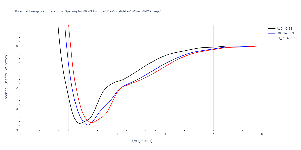 2011--Apostol-F--Al-Cu--LAMMPS--ipr1/EvsR.AlCu3