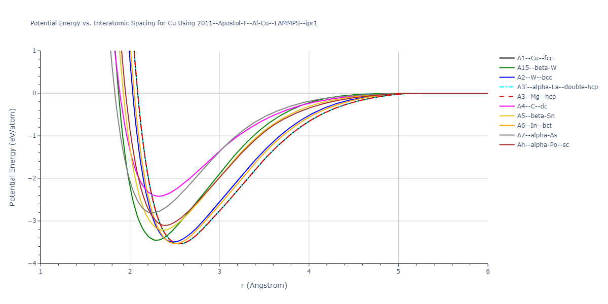 2011--Apostol-F--Al-Cu--LAMMPS--ipr1/EvsR.Cu