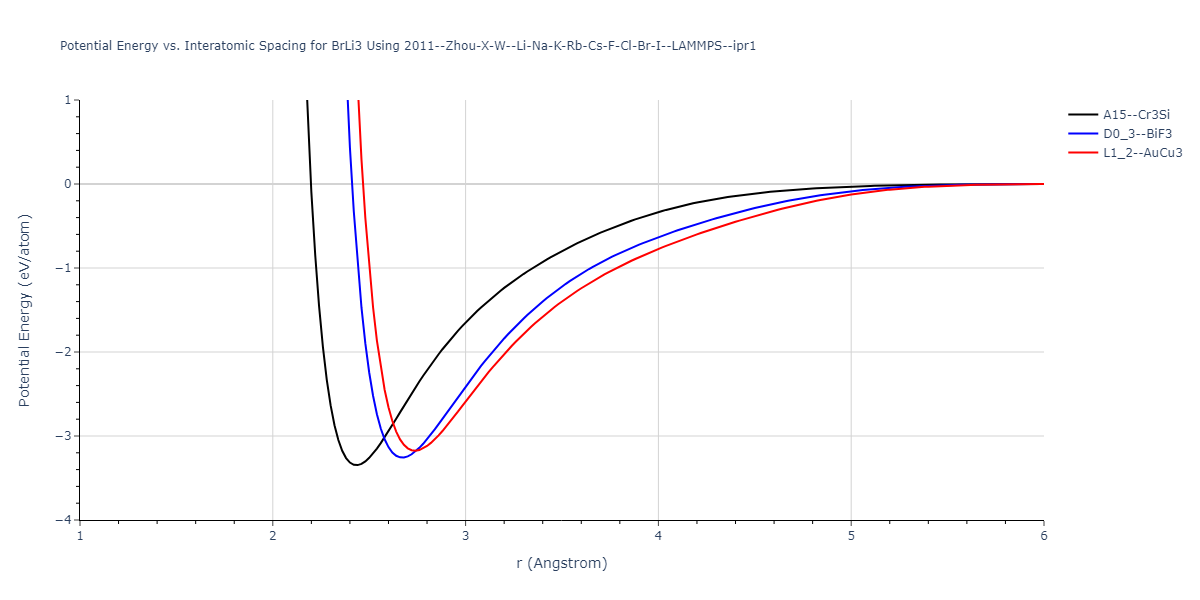 2011--Zhou-X-W--Li-Na-K-Rb-Cs-F-Cl-Br-I--LAMMPS--ipr1/EvsR.BrLi3
