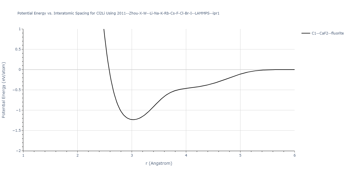 2011--Zhou-X-W--Li-Na-K-Rb-Cs-F-Cl-Br-I--LAMMPS--ipr1/EvsR.Cl2Li