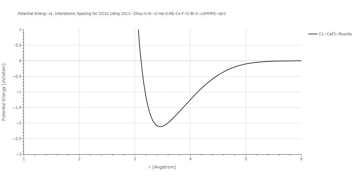 2011--Zhou-X-W--Li-Na-K-Rb-Cs-F-Cl-Br-I--LAMMPS--ipr1/EvsR.ClCs2