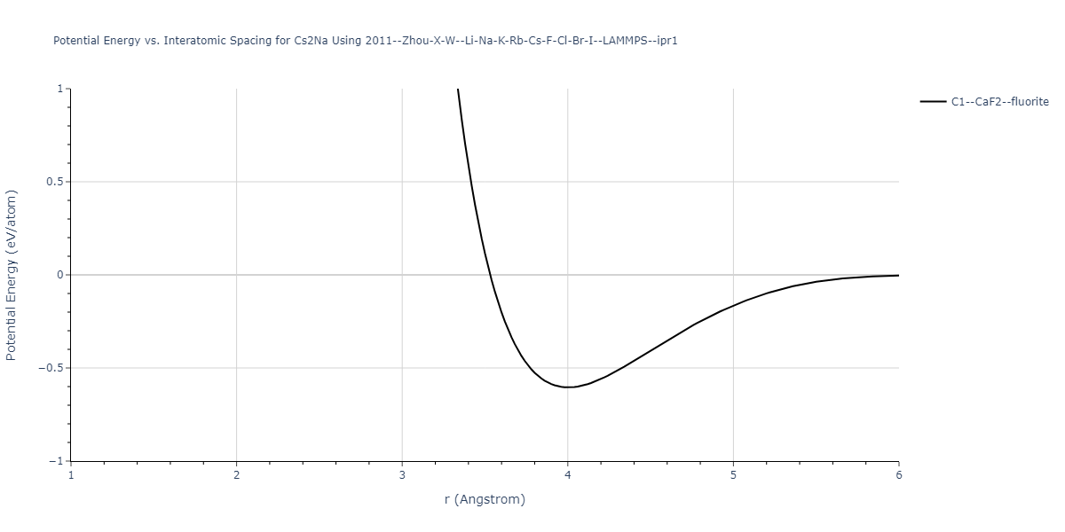 2011--Zhou-X-W--Li-Na-K-Rb-Cs-F-Cl-Br-I--LAMMPS--ipr1/EvsR.Cs2Na