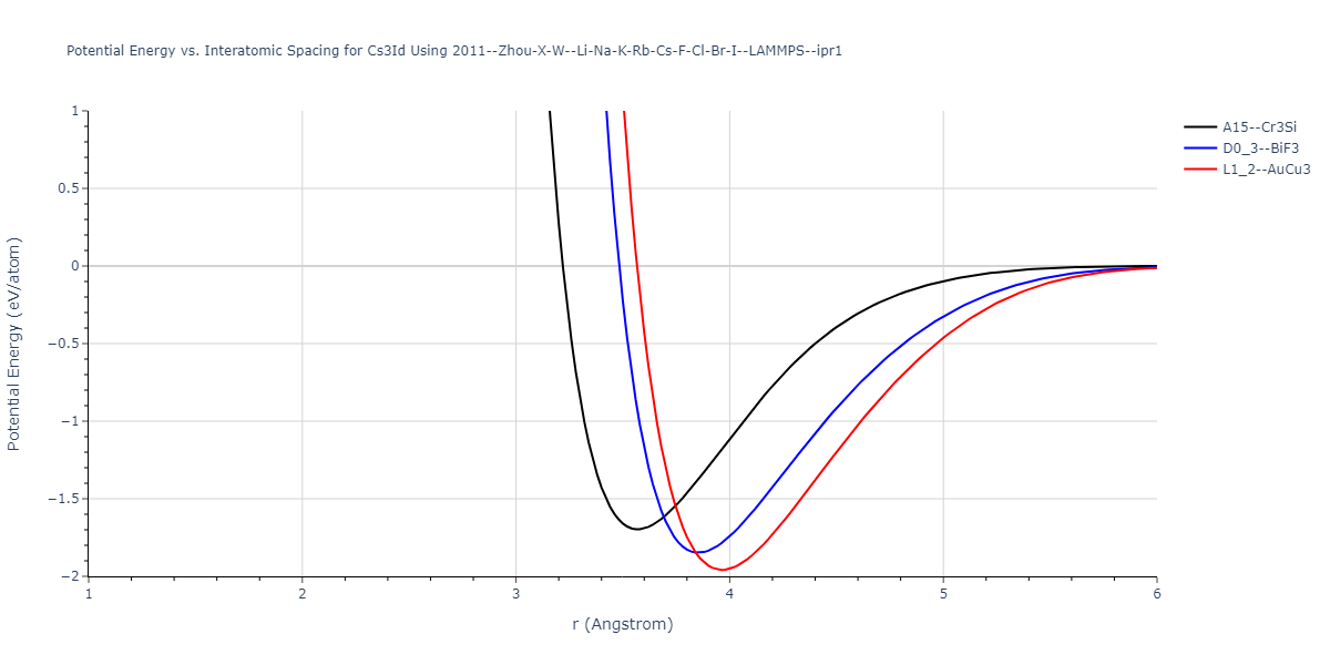 2011--Zhou-X-W--Li-Na-K-Rb-Cs-F-Cl-Br-I--LAMMPS--ipr1/EvsR.Cs3Id