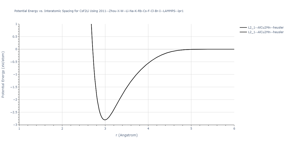 2011--Zhou-X-W--Li-Na-K-Rb-Cs-F-Cl-Br-I--LAMMPS--ipr1/EvsR.CsF2Li