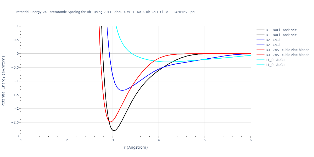 2011--Zhou-X-W--Li-Na-K-Rb-Cs-F-Cl-Br-I--LAMMPS--ipr1/EvsR.IdLi