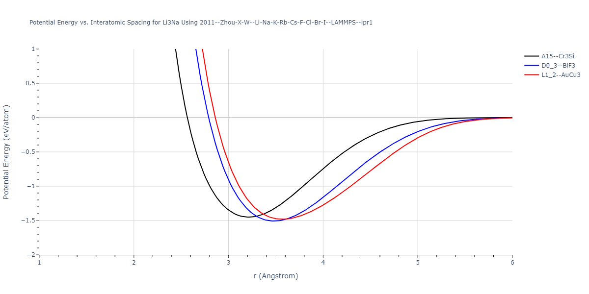 2011--Zhou-X-W--Li-Na-K-Rb-Cs-F-Cl-Br-I--LAMMPS--ipr1/EvsR.Li3Na