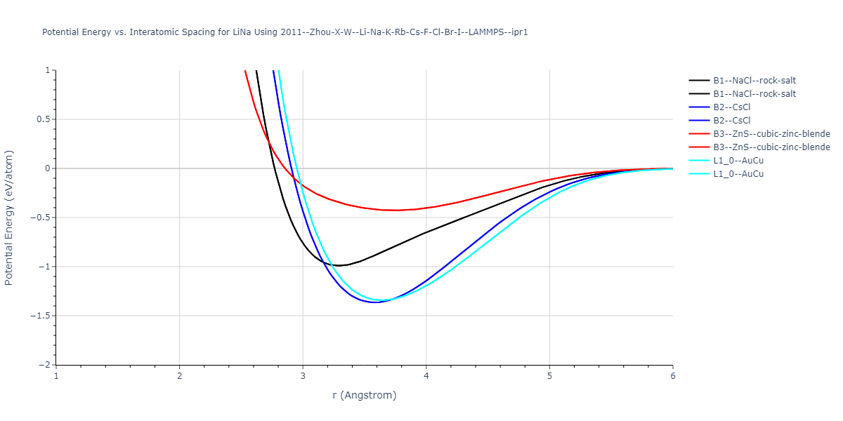 2011--Zhou-X-W--Li-Na-K-Rb-Cs-F-Cl-Br-I--LAMMPS--ipr1/EvsR.LiNa