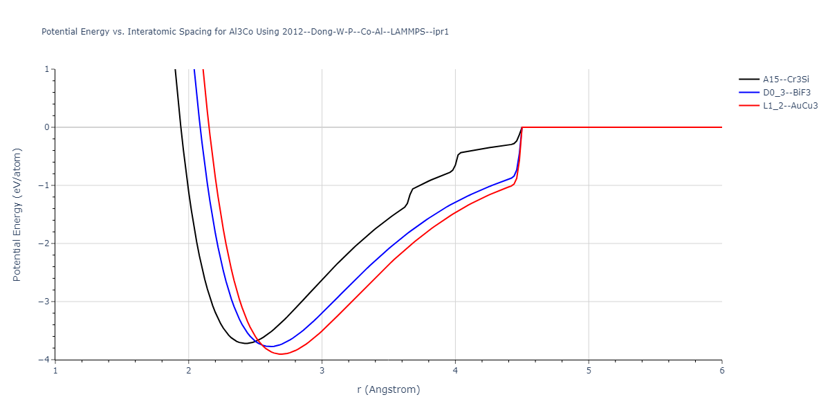 2012--Dong-W-P--Co-Al--LAMMPS--ipr1/EvsR.Al3Co
