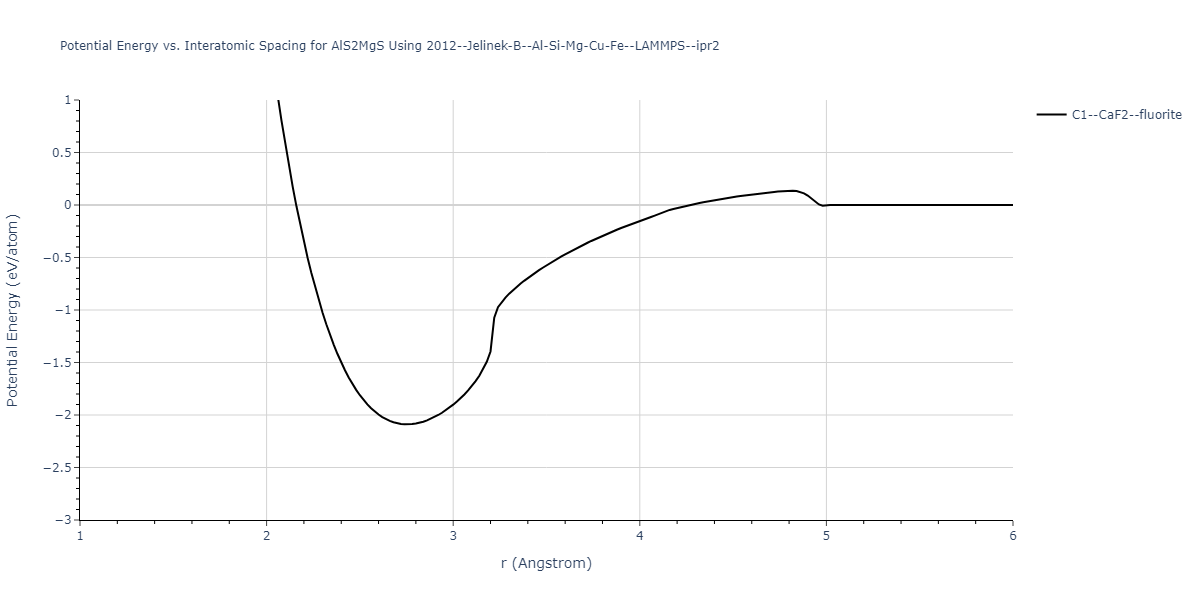2012--Jelinek-B--Al-Si-Mg-Cu-Fe--LAMMPS--ipr2/EvsR.AlS2MgS