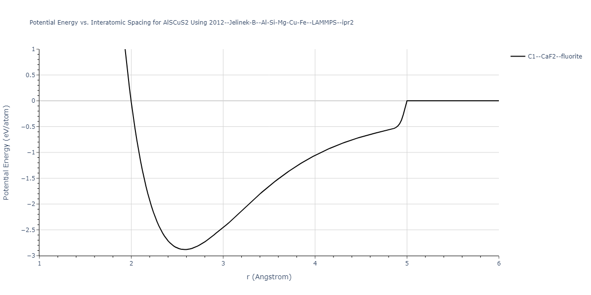 2012--Jelinek-B--Al-Si-Mg-Cu-Fe--LAMMPS--ipr2/EvsR.AlSCuS2