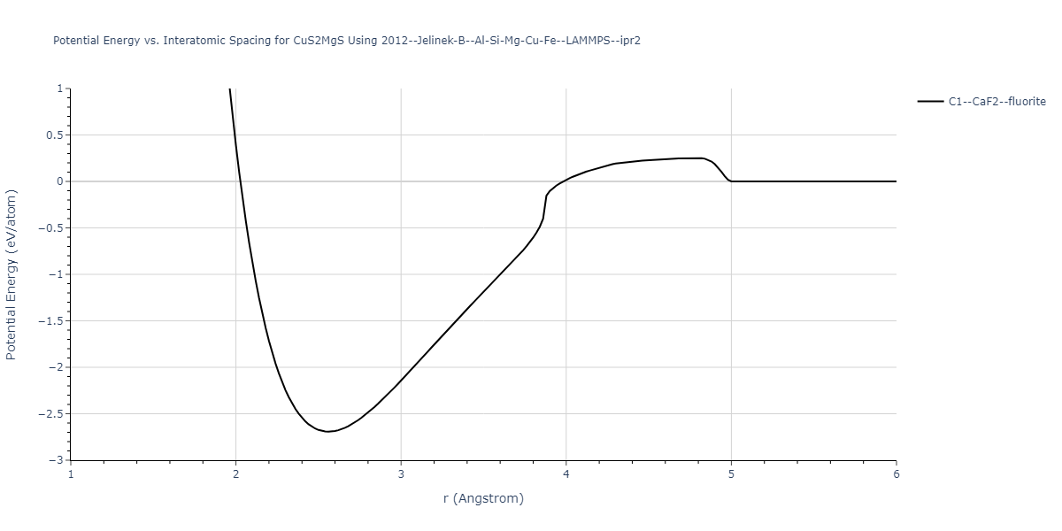 2012--Jelinek-B--Al-Si-Mg-Cu-Fe--LAMMPS--ipr2/EvsR.CuS2MgS