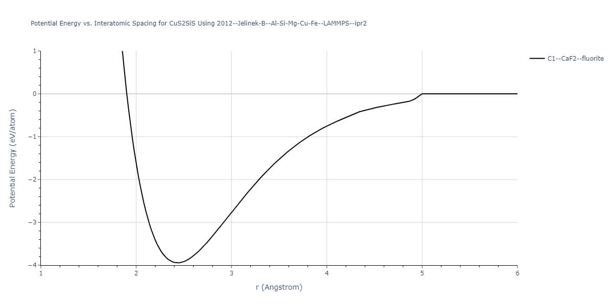 2012--Jelinek-B--Al-Si-Mg-Cu-Fe--LAMMPS--ipr2/EvsR.CuS2SiS