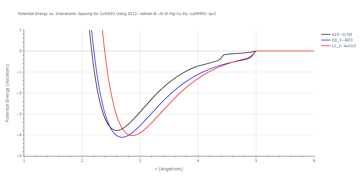 2012--Jelinek-B--Al-Si-Mg-Cu-Fe--LAMMPS--ipr2/EvsR.CuSSiS3