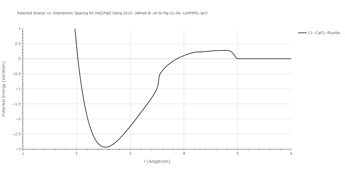 2012--Jelinek-B--Al-Si-Mg-Cu-Fe--LAMMPS--ipr2/EvsR.FeS2MgS
