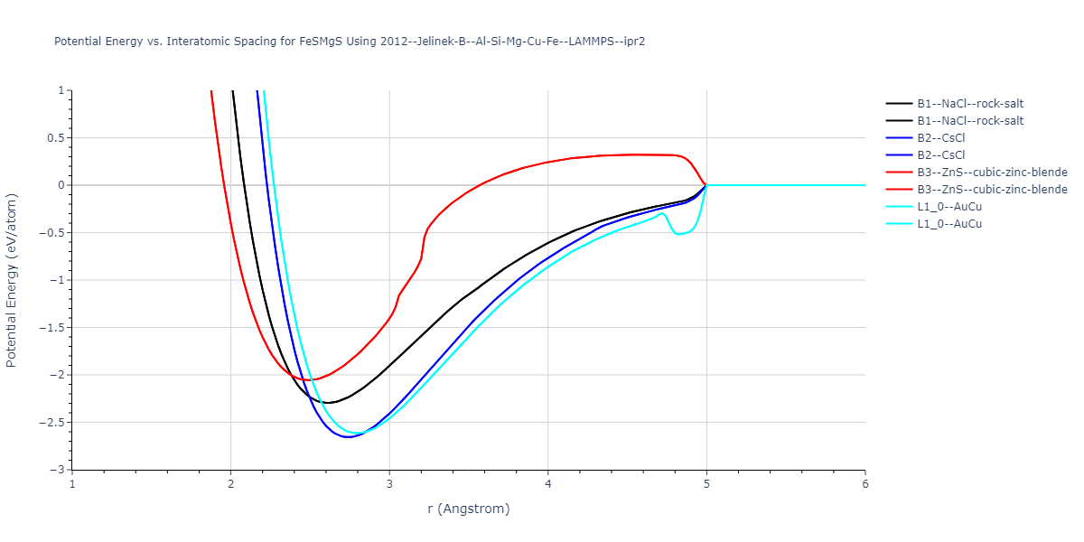 2012--Jelinek-B--Al-Si-Mg-Cu-Fe--LAMMPS--ipr2/EvsR.FeSMgS