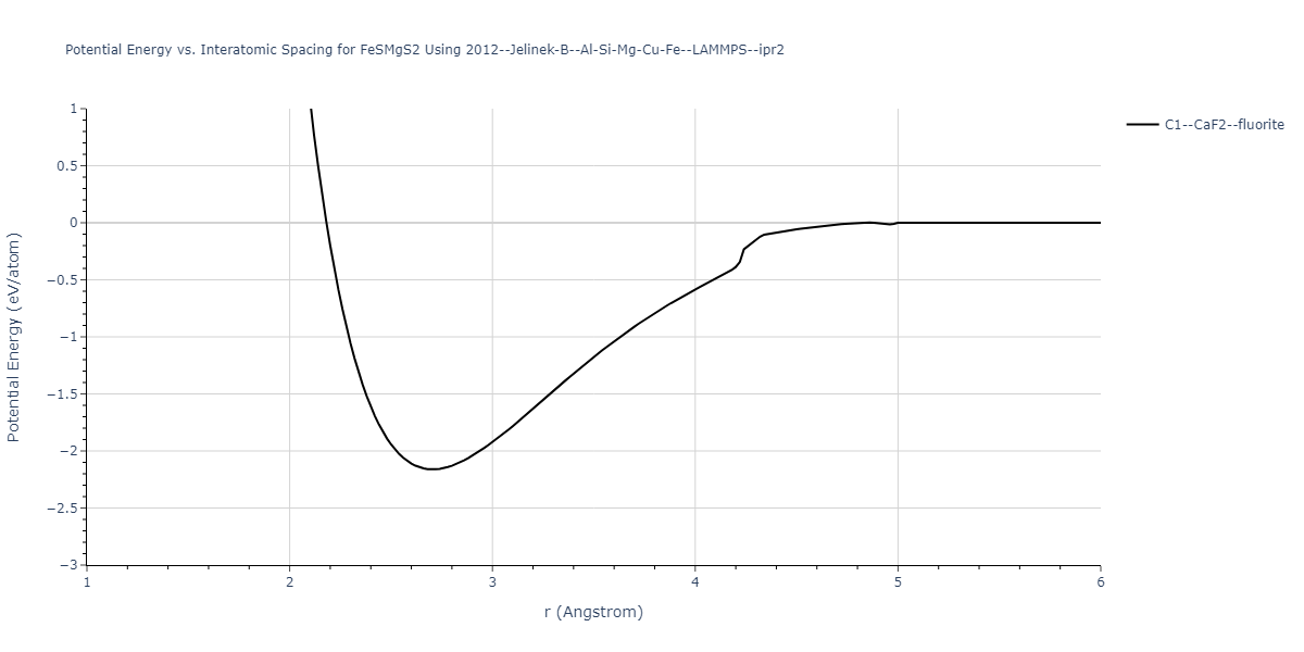 2012--Jelinek-B--Al-Si-Mg-Cu-Fe--LAMMPS--ipr2/EvsR.FeSMgS2