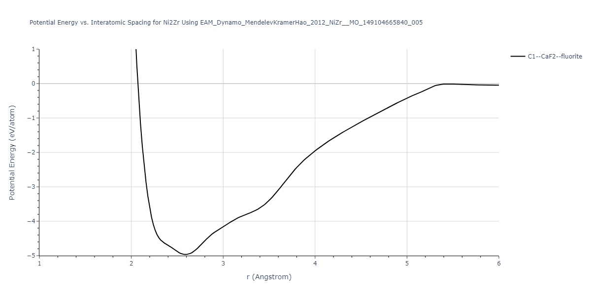 EAM_Dynamo_MendelevKramerHao_2012_NiZr__MO_149104665840_005/EvsR.Ni2Zr